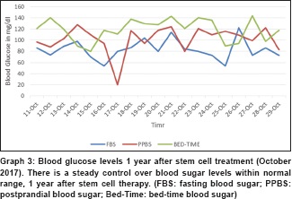 圖 3:干細胞治療一年后的血糖水平(2017 年 10 月)。 圖 3:干細胞治療一年后的血糖水平(2017 年 10 月)。