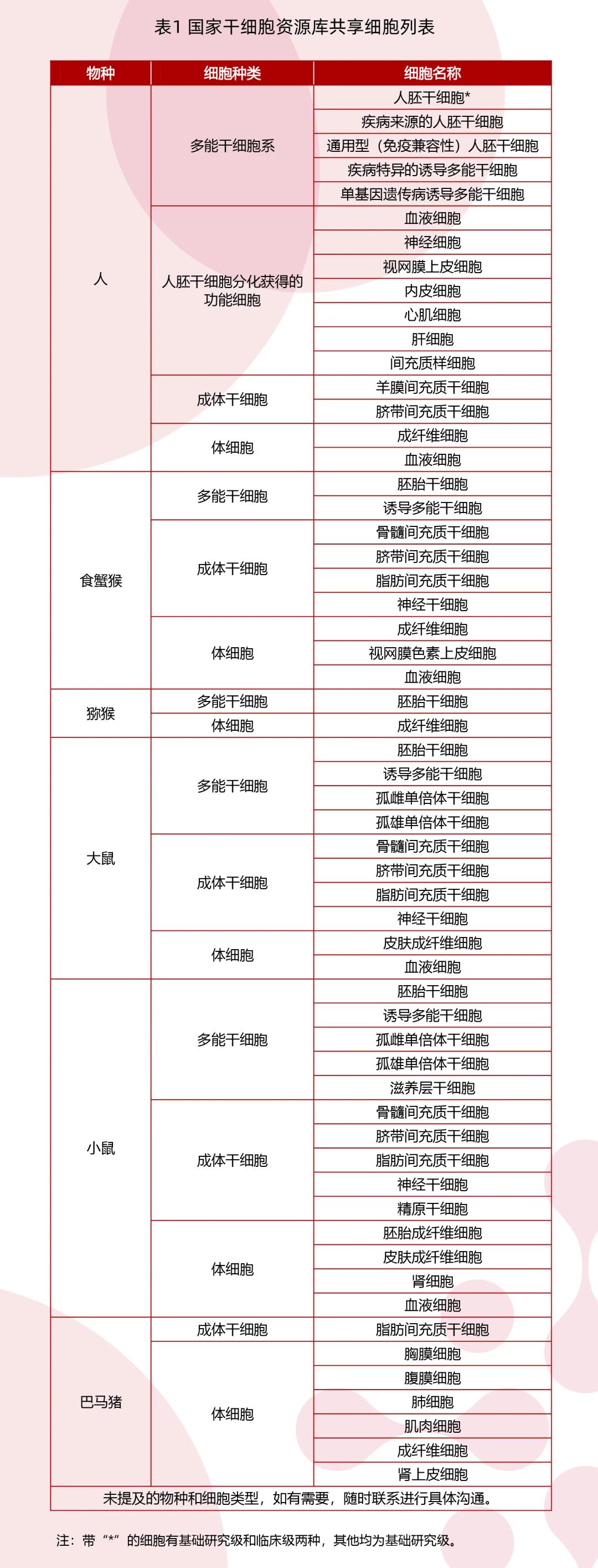 國家干細(xì)胞資源庫共享細(xì)胞列表