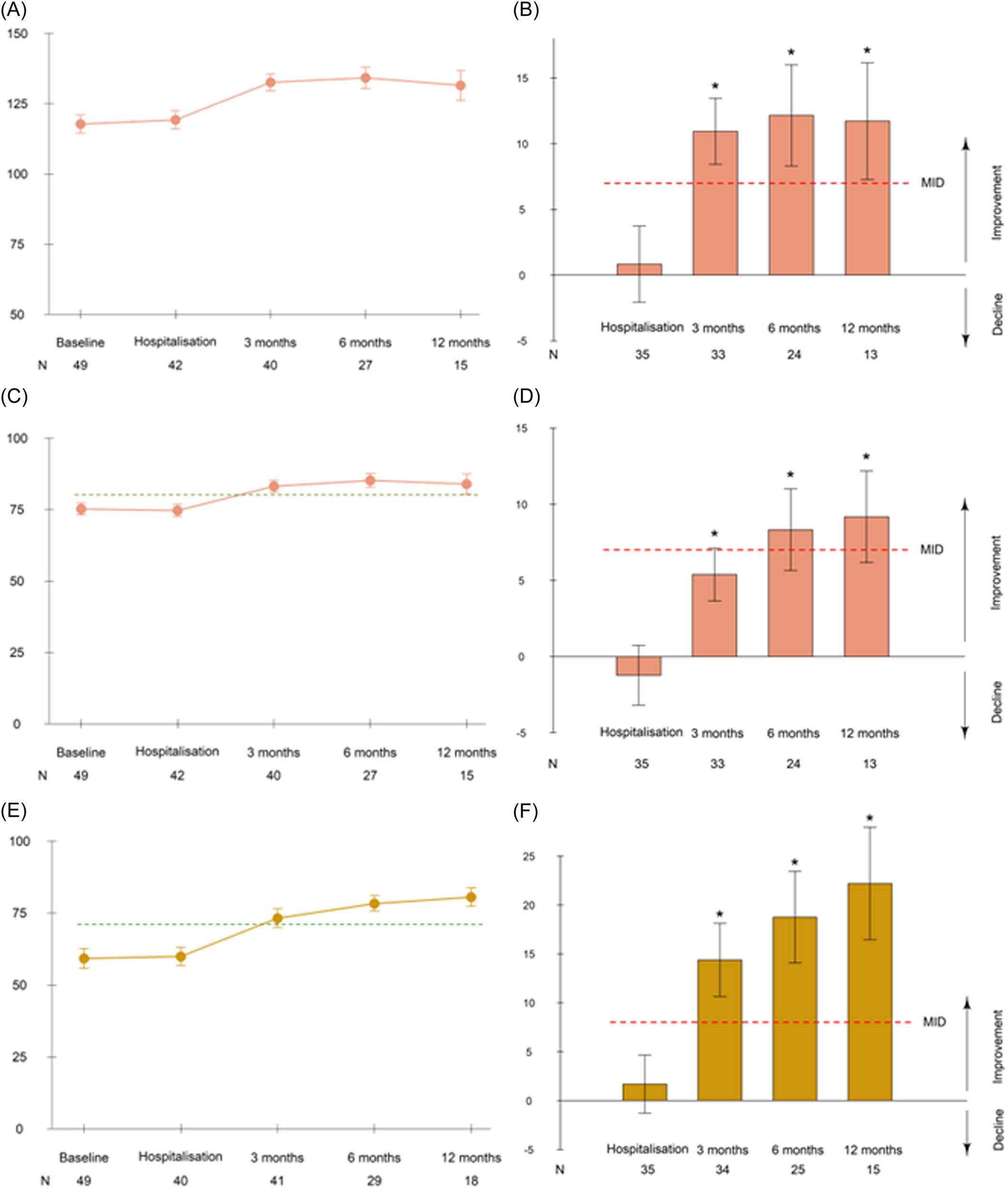 圖2：隨時間推移的淋巴瘤相關和整體健康相關生活質量評分平均值以及相對于基線的平均變化。