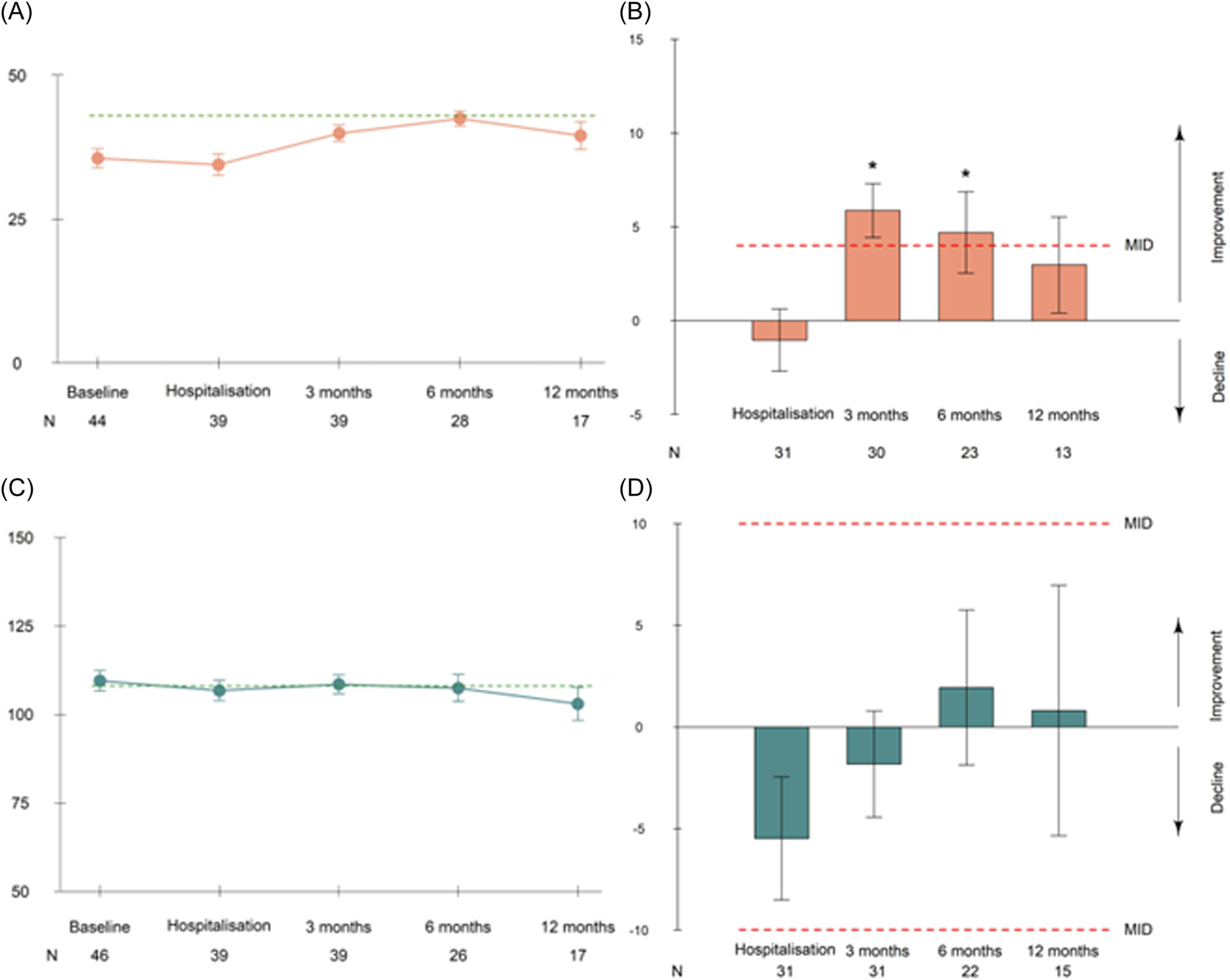 圖3：隨時間推移的平均疲勞和認知評分以及相對于基線的平均變化。