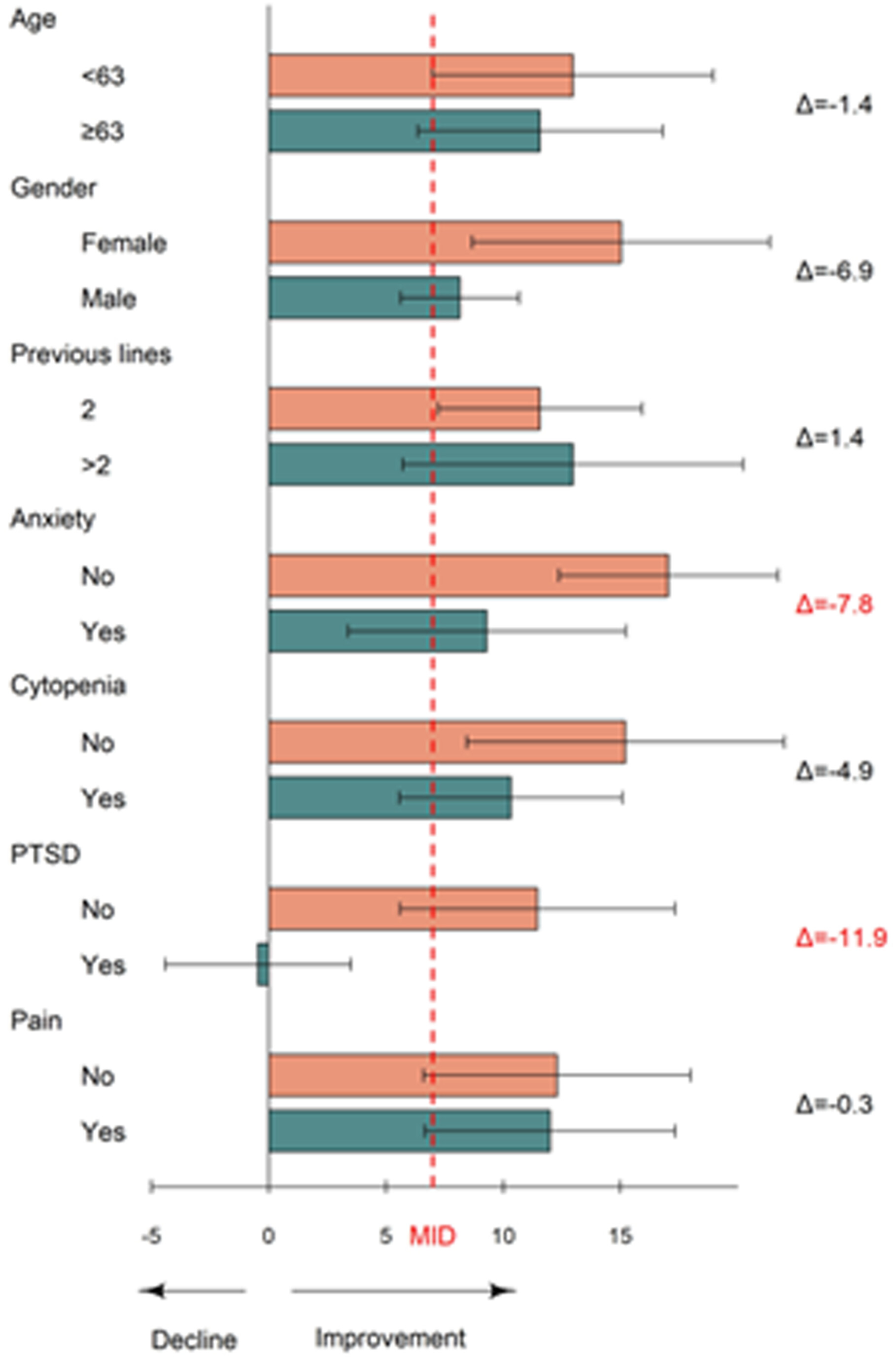 圖5：6個月時癌癥治療功能評估-淋巴瘤總評分 (FACT-LymTS) 平均變化的亞組分析。