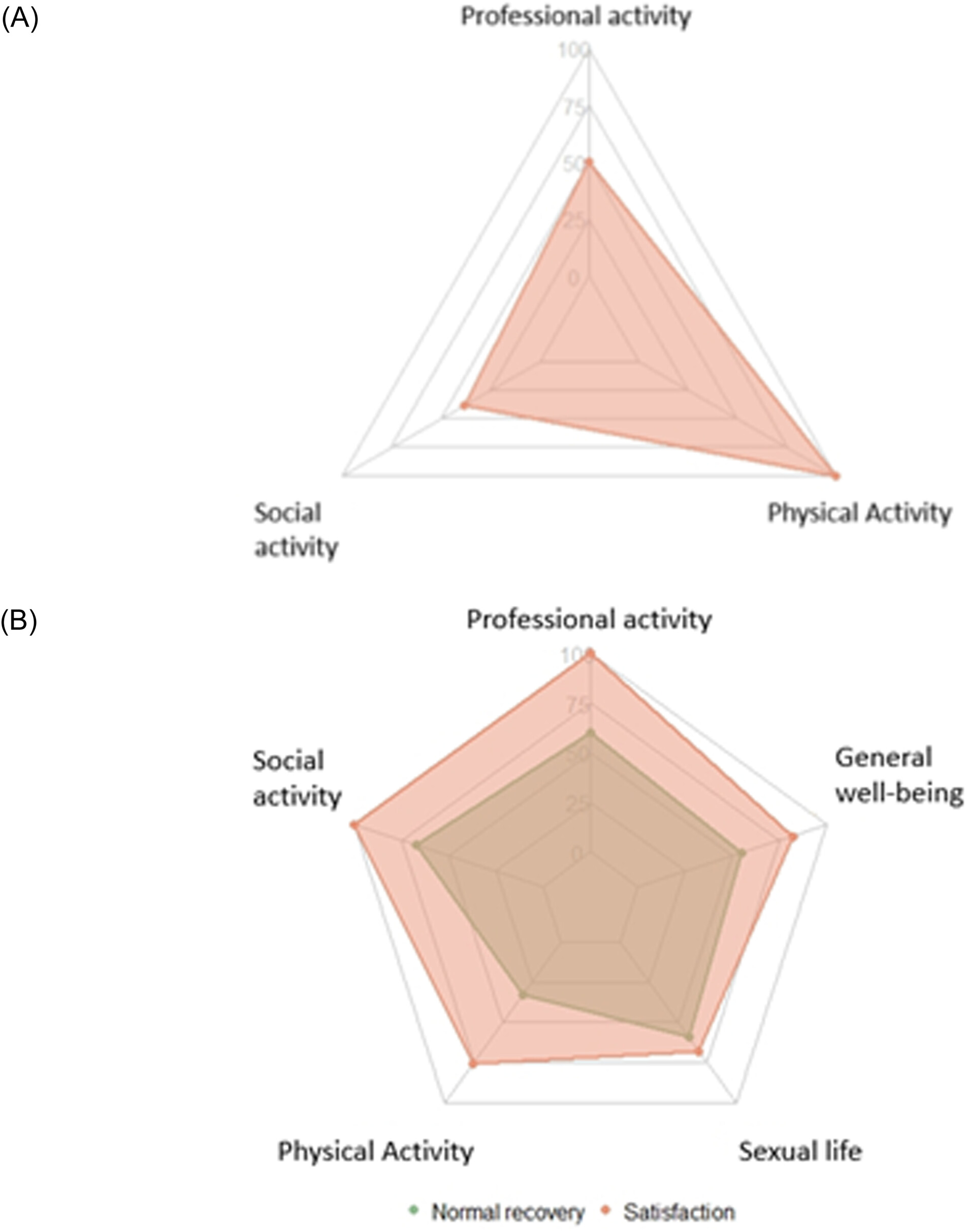 圖6：12個月后緩解患者的日常生活恢復情況 ( N=22)。