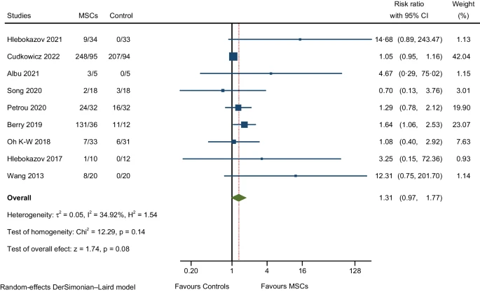 圖2:總體不良事件的薈萃分析 圖2:總體不良事件的薈萃分析