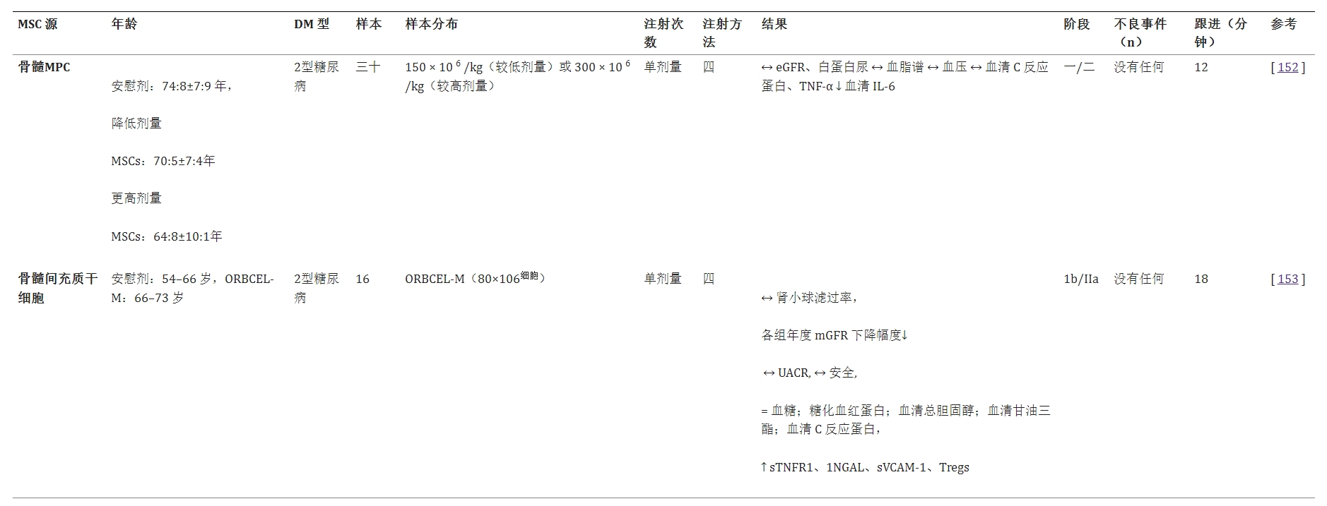 表1：向糖尿病腎病患者靜脈注射同種異體間充質(zhì)干細胞