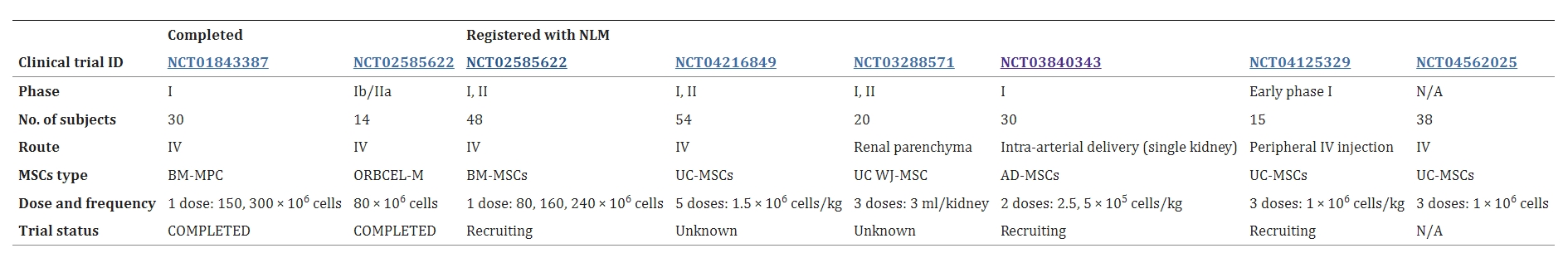 表2：已完成和正在進行的使用間充質(zhì)干細胞治療糖尿病腎病的臨床研究