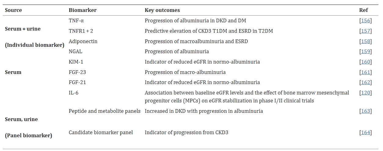 表3：糖尿病腎病進展的潛在生物標(biāo)志物
