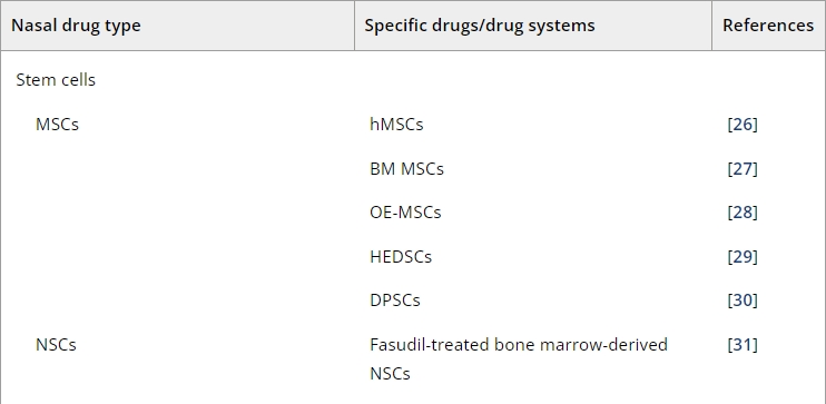 表1：帕金森病經鼻給藥的臨床前研究。