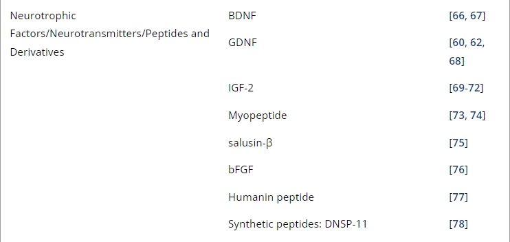 表1：帕金森病經鼻給藥的臨床前研究。