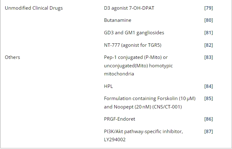 表1：帕金森病經鼻給藥的臨床前研究。