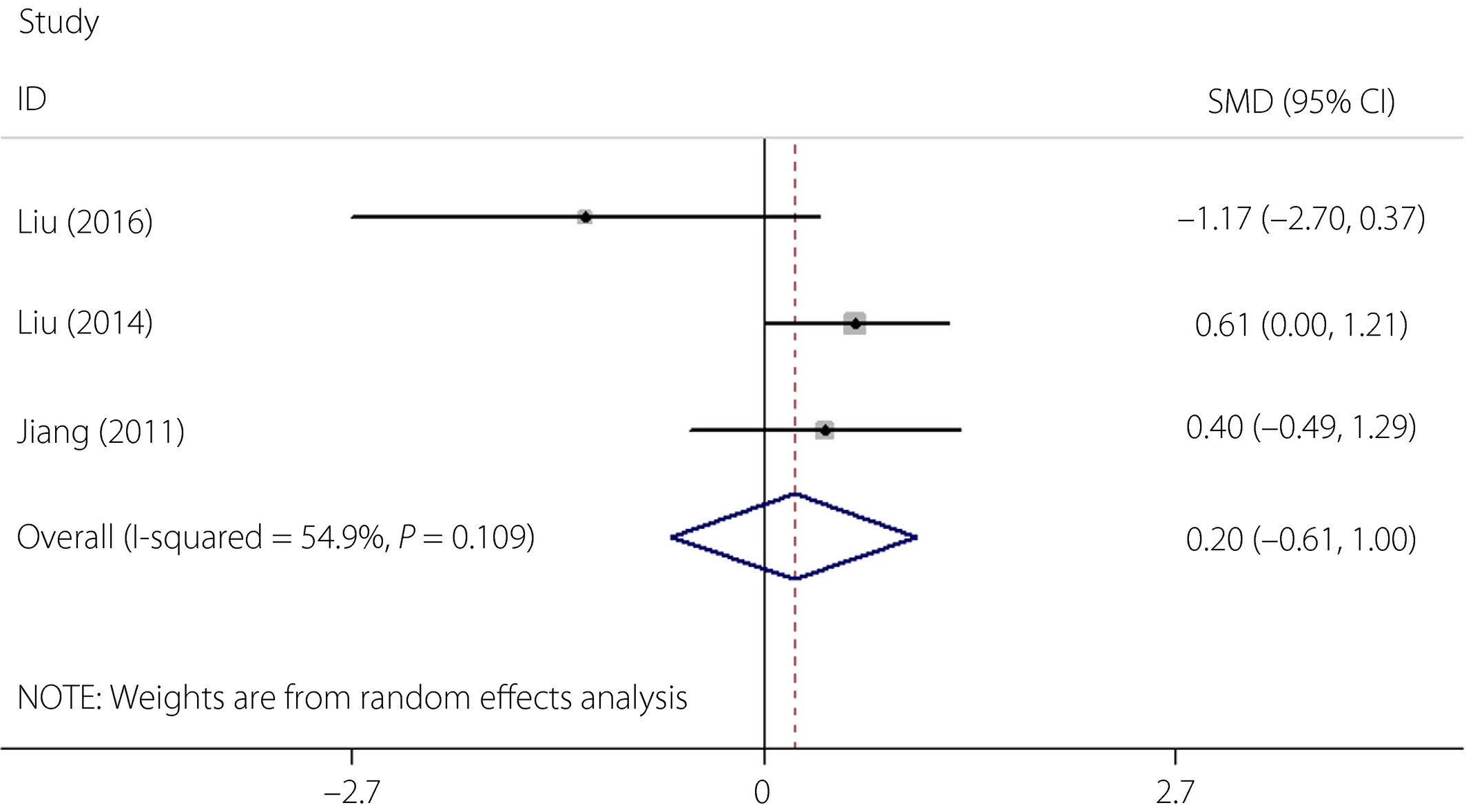 圖2:間充質細胞治療前后2型糖尿病患者C肽水平的森林圖。 圖2:間充質細胞治療前后2型糖尿病患者C肽水平的森林圖。