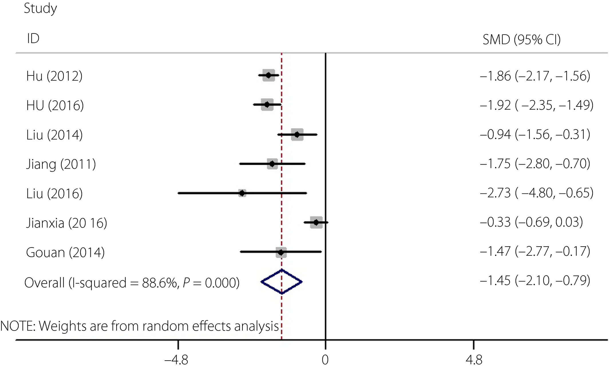 圖3:間充質細胞治療前后2型糖尿病患者糖化血紅蛋白水平的森林圖 圖3:間充質細胞治療前后2型糖尿病患者糖化血紅蛋白水平的森林圖