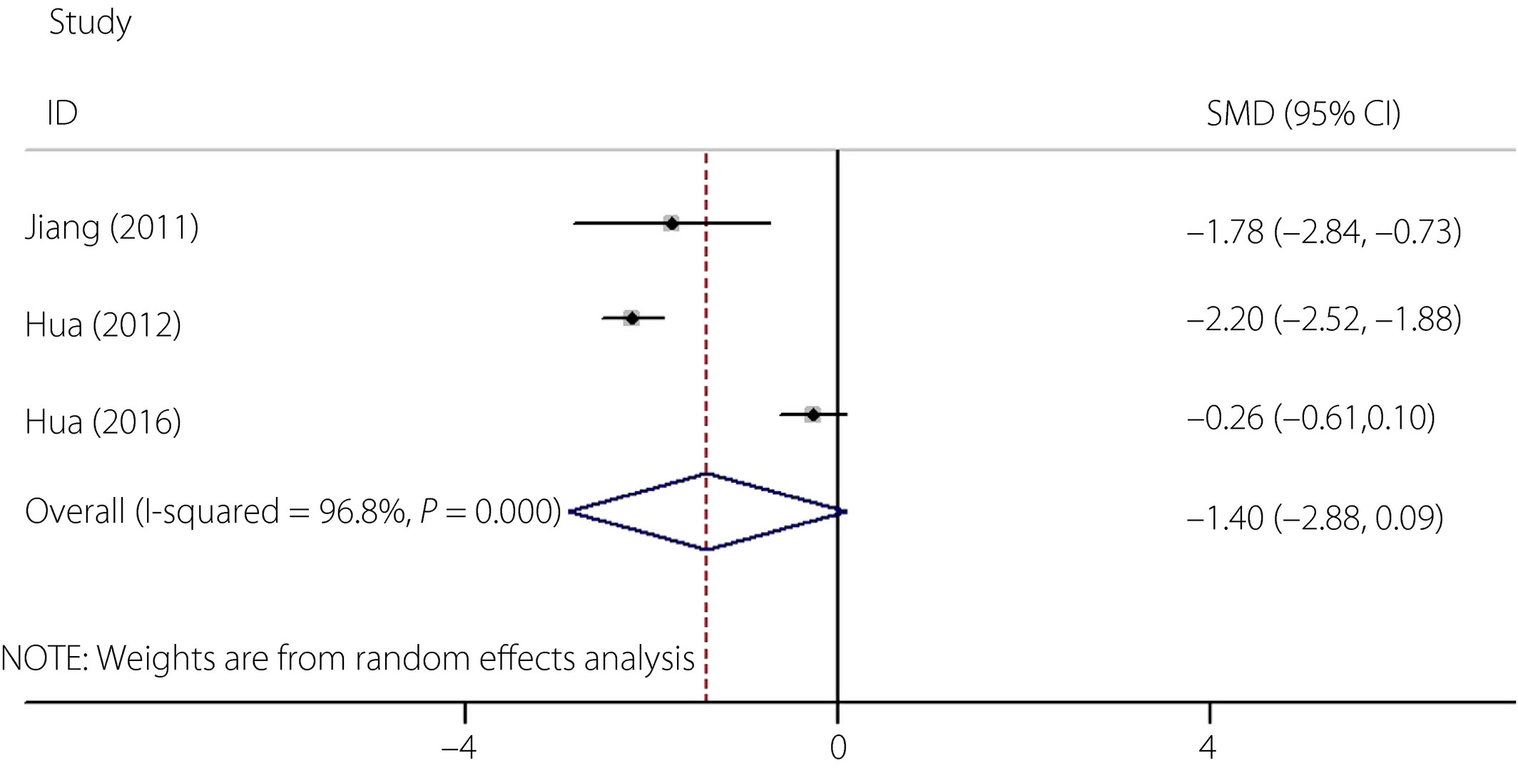 圖4:間充質細胞治療前后2型糖尿病患者胰島素劑量的森林圖 圖4:間充質細胞治療前后2型糖尿病患者胰島素劑量的森林圖