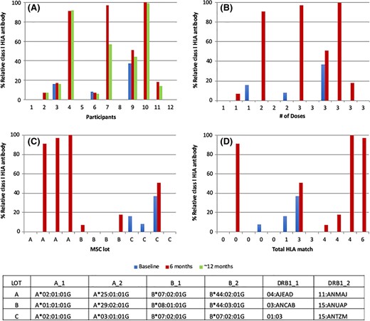 圖3：I類抗HLA抗體。