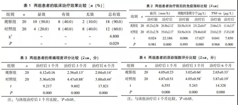 干細(xì)胞組的免疫指標(biāo)明顯降低,且患者疼痛程度緩解,活動指數(shù)評分下降,均優(yōu)于觀察組。 干細(xì)胞組的免疫指標(biāo)明顯降低,且患者疼痛程度緩解,活動指數(shù)評分下降,均優(yōu)于觀察組。