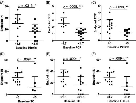 圖5：人脫落乳牙干細(xì)胞移植治療2型糖尿病的效果相關(guān)性分析。