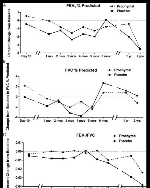 綜合安全性評估、肺功能測試(PFT)和生活質量指標,包括問卷調查、6MWT和全身炎癥評估。 綜合安全性評估、肺功能測試(PFT)和生活質量指標,包括問卷調查、6MWT和全身炎癥評估。