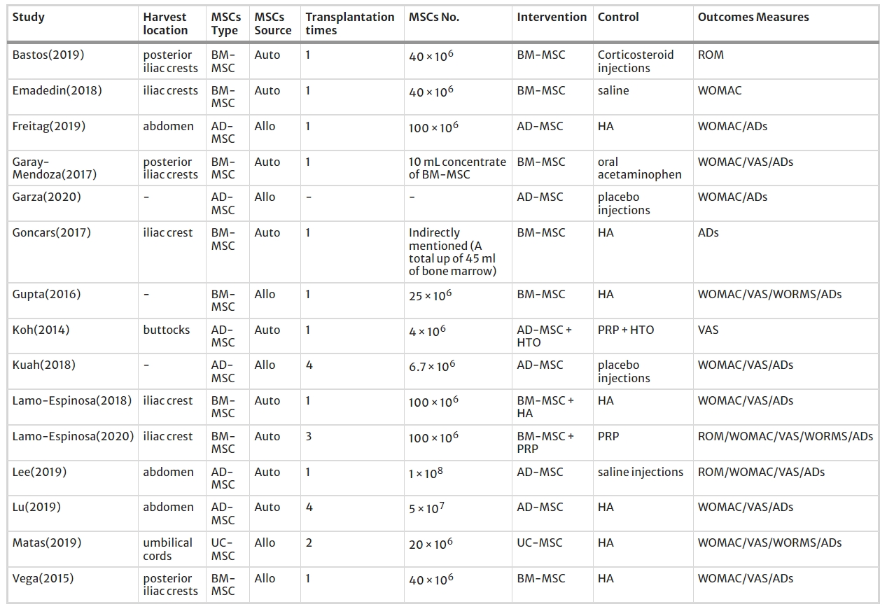 表3:納入研究的間充質干細胞移植治療骨關節炎的方案 表3:納入研究的間充質干細胞移植治療骨關節炎的方案