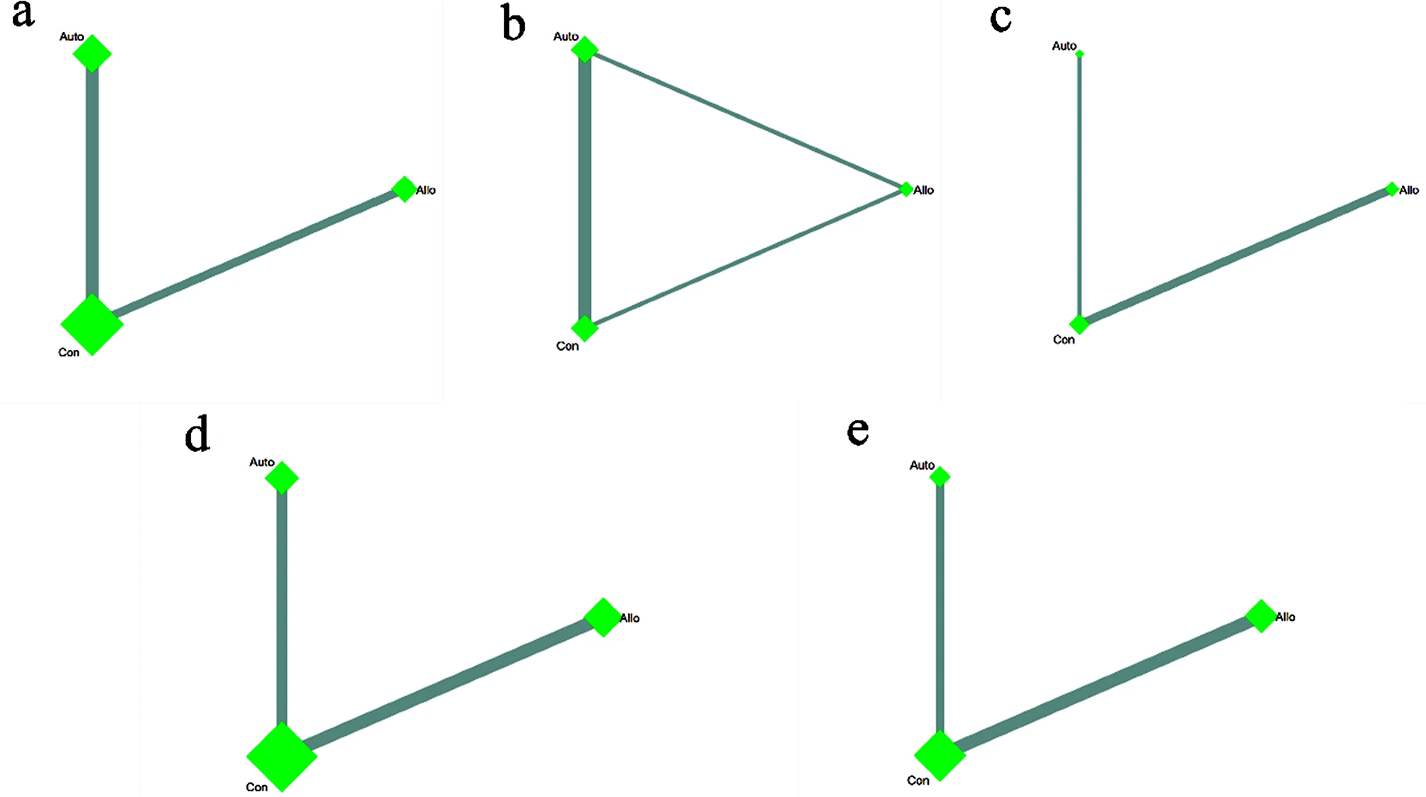 圖4:不同間充質干細胞來源的網絡薈萃分析 圖4:不同間充質干細胞來源的網絡薈萃分析