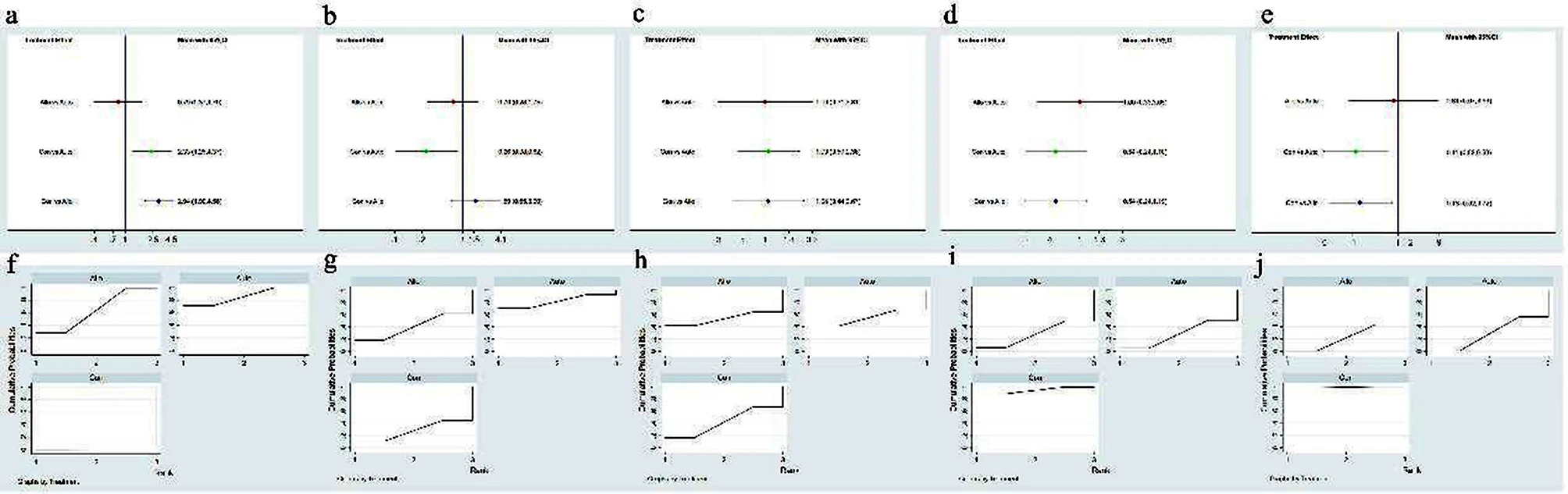 圖5:不同間充質干細胞來源的網絡薈萃分析。 圖5:不同間充質干細胞來源的網絡薈萃分析。