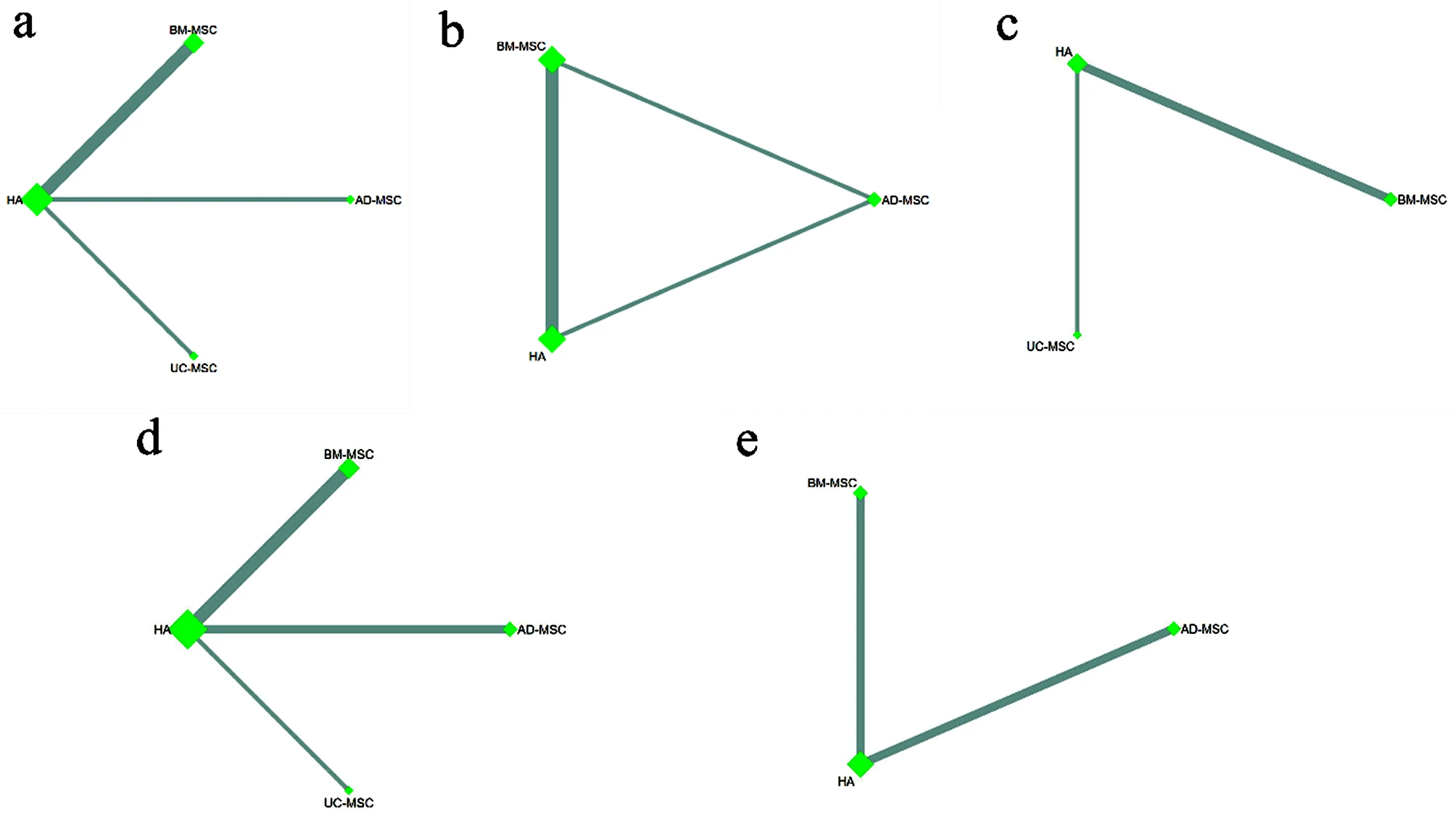 圖6:不同間充質干細胞類型的網絡薈萃分析 圖6:不同間充質干細胞類型的網絡薈萃分析