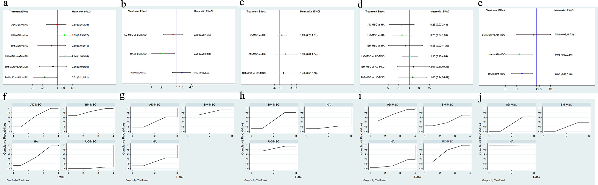 圖7:不同間充質干細胞類型的網絡薈萃分析。 圖7:不同間充質干細胞類型的網絡薈萃分析。