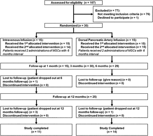 圖1:本次試驗(yàn)的治療程序。 圖1:本次試驗(yàn)的治療程序。