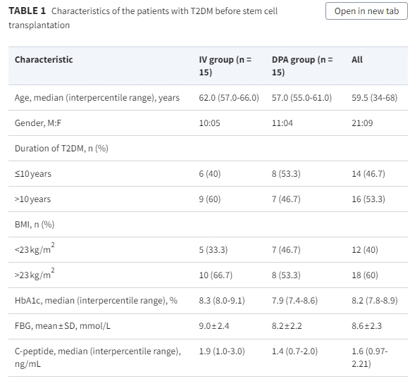 表格1:2型糖尿病患者干細(xì)胞移植前的特征 表格1:2型糖尿病患者干細(xì)胞移植前的特征