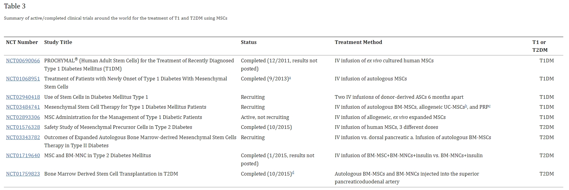 表3：全球范圍內(nèi)使用間充質(zhì)干細(xì)胞治療1型和2型糖尿病的正在進(jìn)行/已完成臨床試驗的摘要