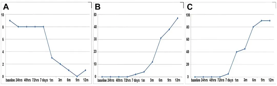 輸注后,患者的神經功能逐漸改善 輸注后,患者的神經功能逐漸改善