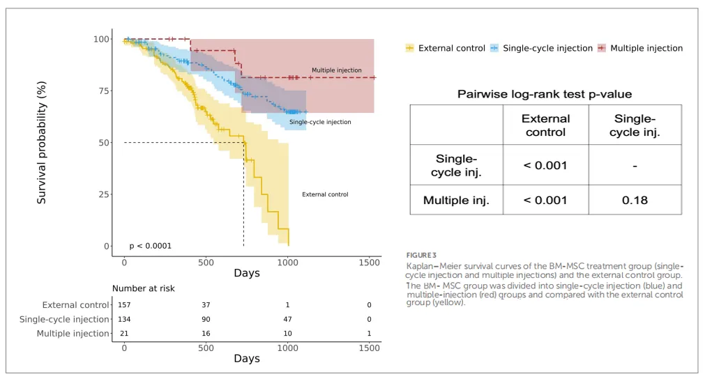 輸注次數(shù)比較