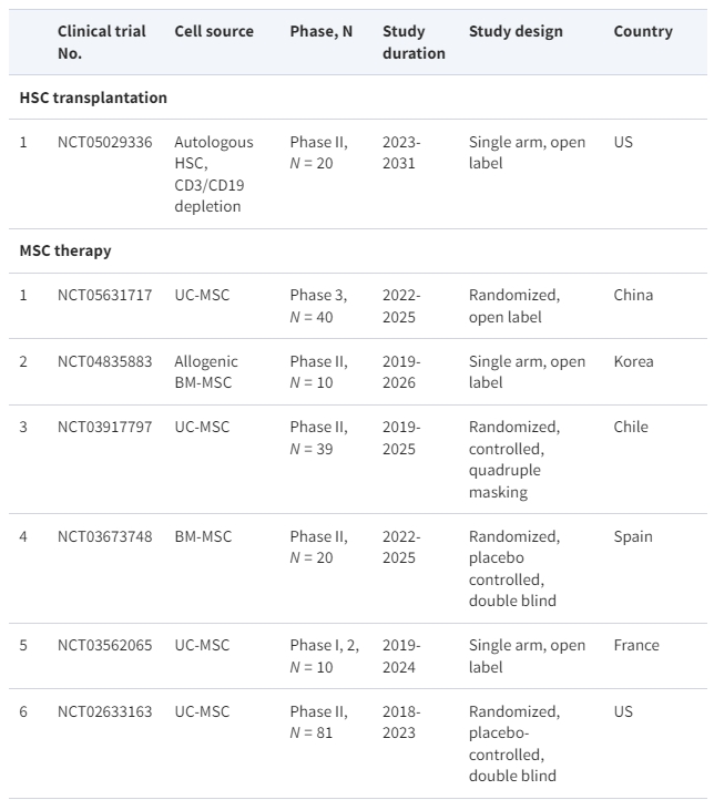 表格1:正在進行的細(xì)胞療法治療系統(tǒng)性紅斑狼瘡臨床試驗摘要 表格1:正在進行的細(xì)胞療法治療系統(tǒng)性紅斑狼瘡臨床試驗摘要