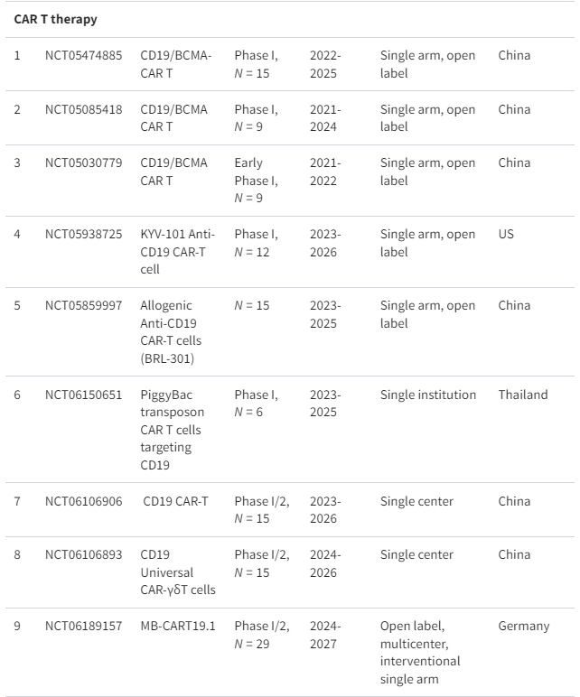 表格1:正在進行的細(xì)胞療法治療系統(tǒng)性紅斑狼瘡臨床試驗摘要 表格1:正在進行的細(xì)胞療法治療系統(tǒng)性紅斑狼瘡臨床試驗摘要