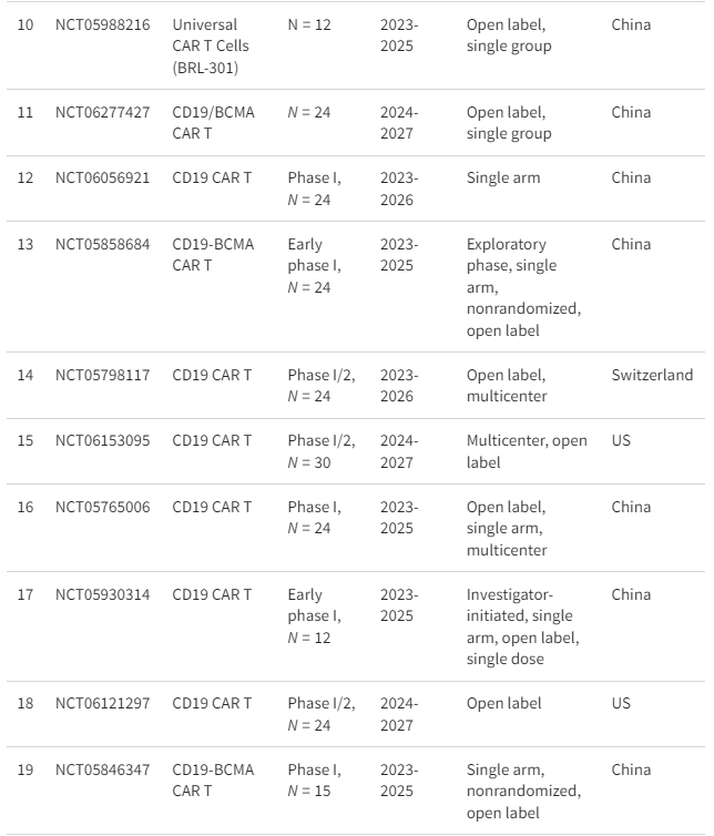 表格1:正在進行的細(xì)胞療法治療系統(tǒng)性紅斑狼瘡臨床試驗摘要 表格1:正在進行的細(xì)胞療法治療系統(tǒng)性紅斑狼瘡臨床試驗摘要