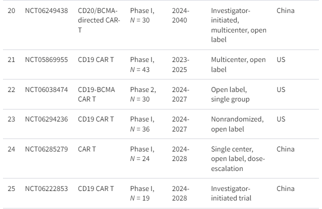 表格1:正在進行的細(xì)胞療法治療系統(tǒng)性紅斑狼瘡臨床試驗摘要 表格1:正在進行的細(xì)胞療法治療系統(tǒng)性紅斑狼瘡臨床試驗摘要