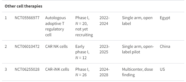 表格1:正在進行的細(xì)胞療法治療系統(tǒng)性紅斑狼瘡臨床試驗摘要 表格1:正在進行的細(xì)胞療法治療系統(tǒng)性紅斑狼瘡臨床試驗摘要