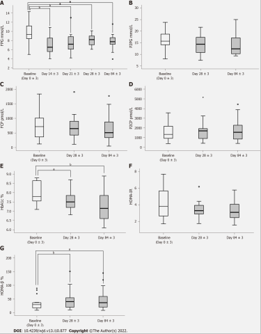 在整個干預期間的數(shù)據(jù)變化 在整個干預期間的數(shù)據(jù)變化