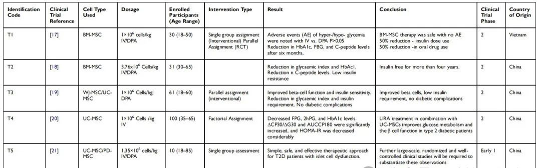 這篇綜述通過來自PubMed和clinicaltrials.gov總共收集了70個試驗,篩選出了58項臨床研究,最終只有6項研究(被包括在內(nèi)。 這篇綜述通過來自PubMed和clinicaltrials.gov總共收集了70個試驗,篩選出了58項臨床研究,最終只有6項研究(被包括在內(nèi)。