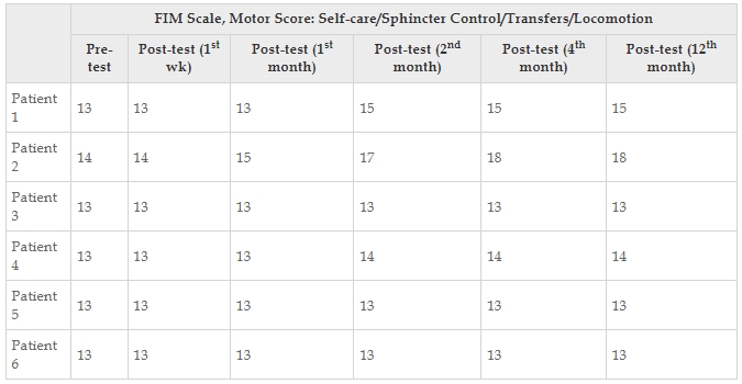 表4:每位患者的功能獨立性測量運動評分值。 表4:每位患者的功能獨立性測量運動評分值。