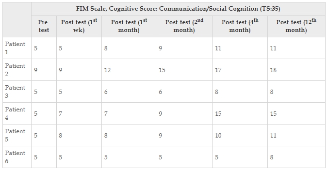 表6:每位患者的功能獨立性測量認知評分值。 表6:每位患者的功能獨立性測量認知評分值。