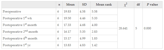 表7:Friedman檢驗結果顯示患者干預前后改良Ashworth評分正確值的變化。 表7:Friedman檢驗結果顯示患者干預前后改良Ashworth評分正確值的變化。