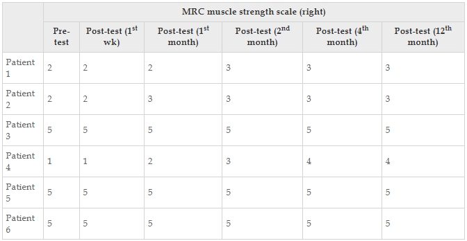 表12:醫學研究委員會肌肉強度量表每個患者的正確值。 表12:醫學研究委員會肌肉強度量表每個患者的正確值。