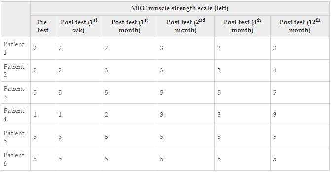 表14:醫學研究委員會每個患者的肌肉強度量表左值。 表14:醫學研究委員會每個患者的肌肉強度量表左值。