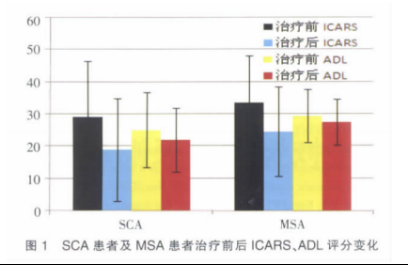 2010年干細胞治療共濟失調臨床案例 2010年干細胞治療共濟失調臨床案例