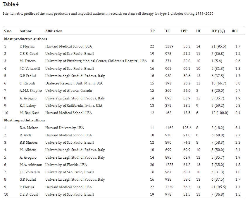 表4：1999年至2020年期間1型糖尿病干細胞治療研究領域最具生產力和影響力的作者的科學計量學概況