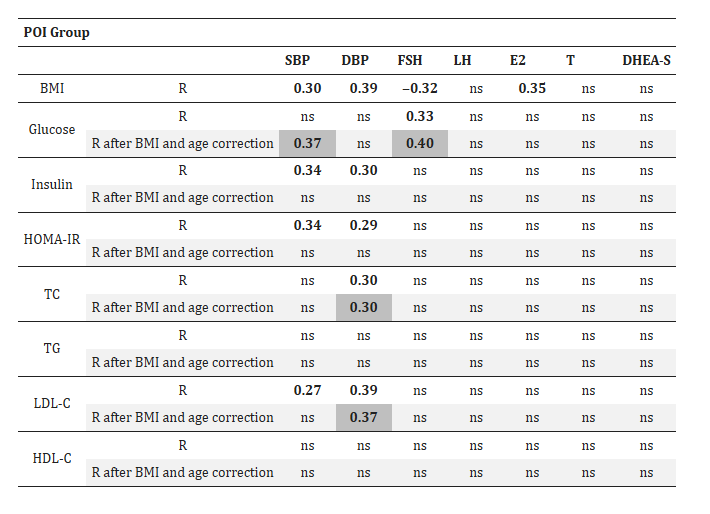 POI 患者激素與代謝參數(shù)之間的相關(guān)性