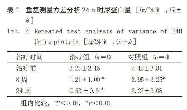 重復測試方差分析24h時尿蛋白量 重復測試方差分析24h時尿蛋白量