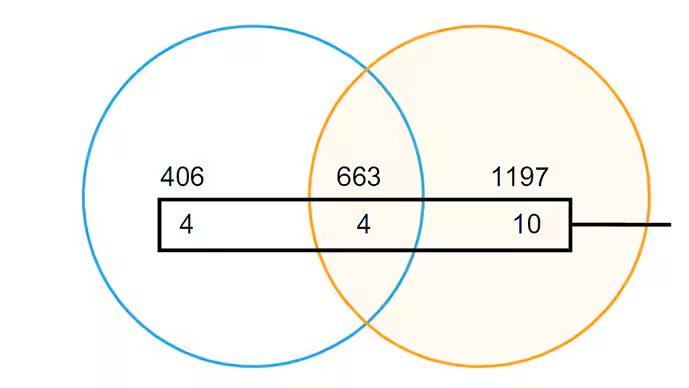 在檢測出的蛋白質中，只有10種具有顯著的免疫調節功能，可能有助于治愈關節損傷。