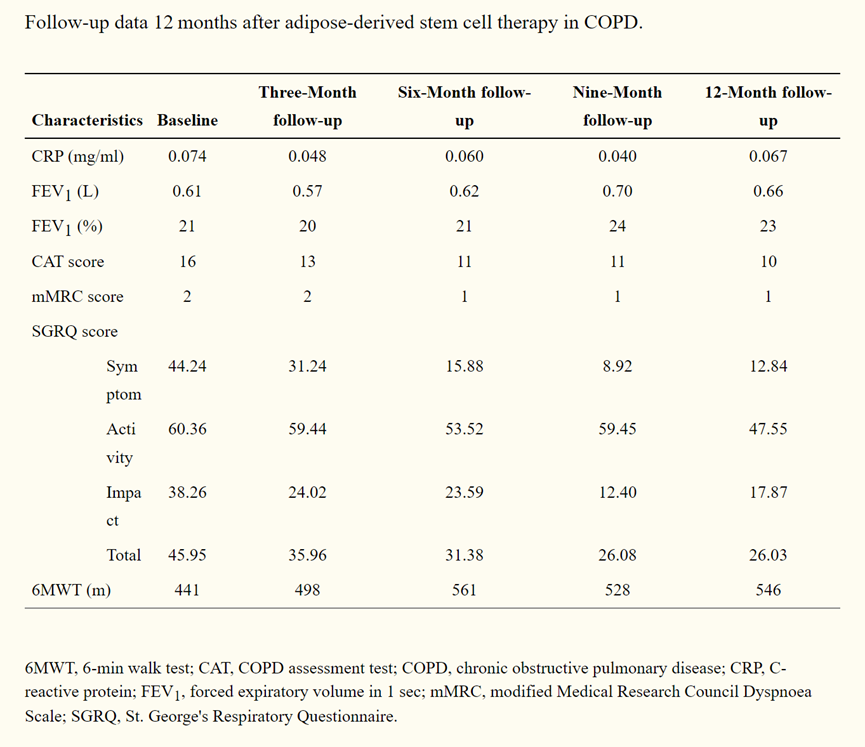 慢性阻塞性肺病 (COPD) 脂肪干細胞治療 12 個月后的隨訪數據 慢性阻塞性肺病 (COPD) 脂肪干細胞治療 12 個月后的隨訪數據