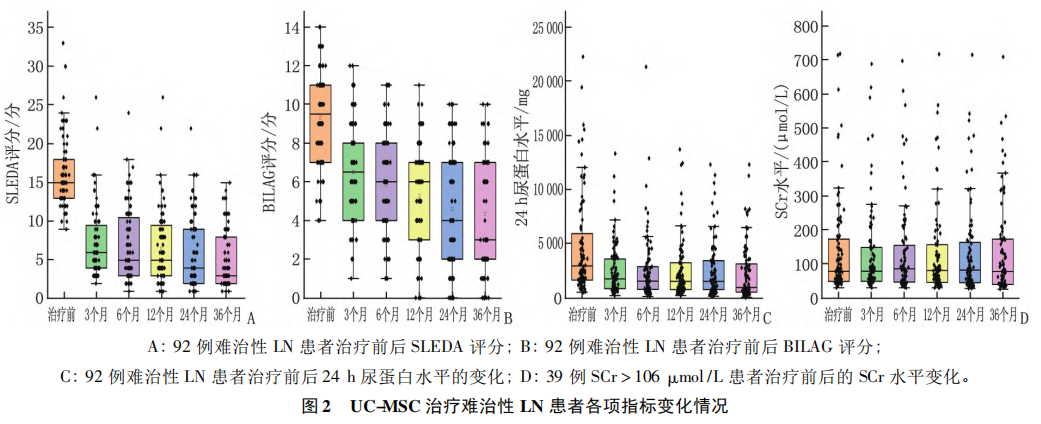 臍帶間充質(zhì)干細胞移植治療難治性狼瘡性腎炎的遠期預后分析 臍帶間充質(zhì)干細胞移植治療難治性狼瘡性腎炎的遠期預后分析