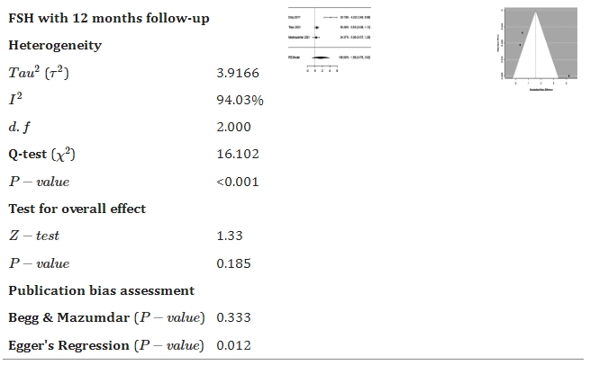 表2:森林和漏斗圖顯示了干細(xì)胞療法與對(duì)照組相比如何改善促卵泡激素。 表2:森林和漏斗圖顯示了干細(xì)胞療法與對(duì)照組相比如何改善促卵泡激素。